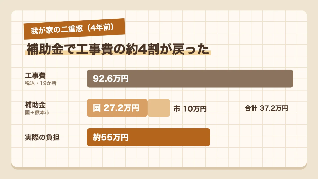 工事費92.6万円に国27.2万円と熊本市10万円の補助金を使い実際の負担が約55万円になった二重窓の費用の内訳
