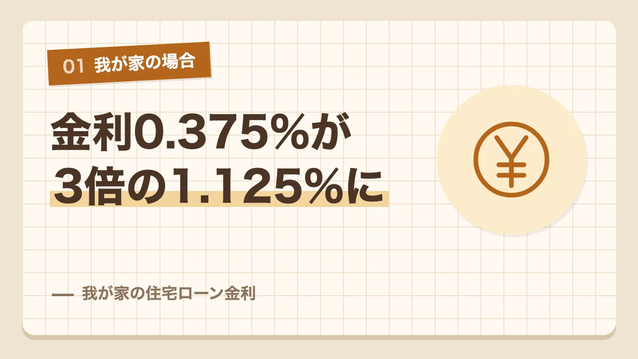 住宅ローンの変動金利が0.375%から3倍の1.125%に上がった我が家の場合