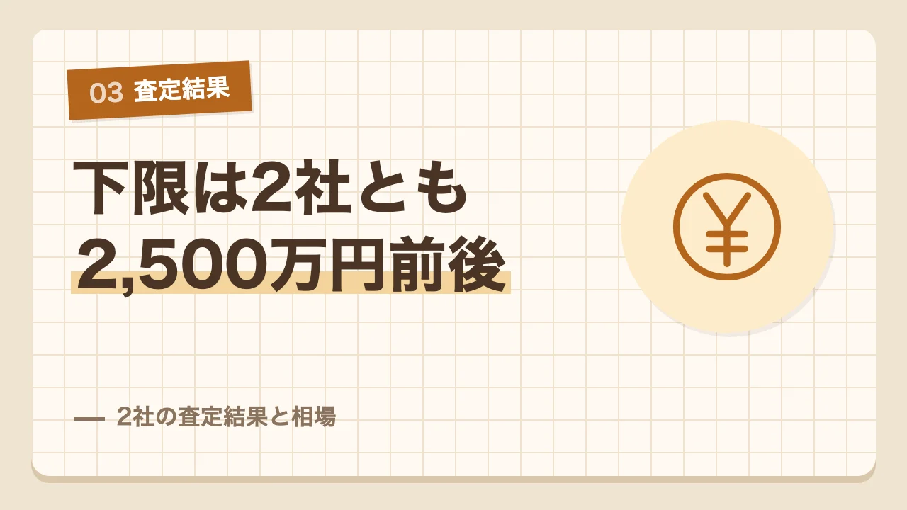 下限は2社とも2,500万円前後だったイエウールの査定結果と相場