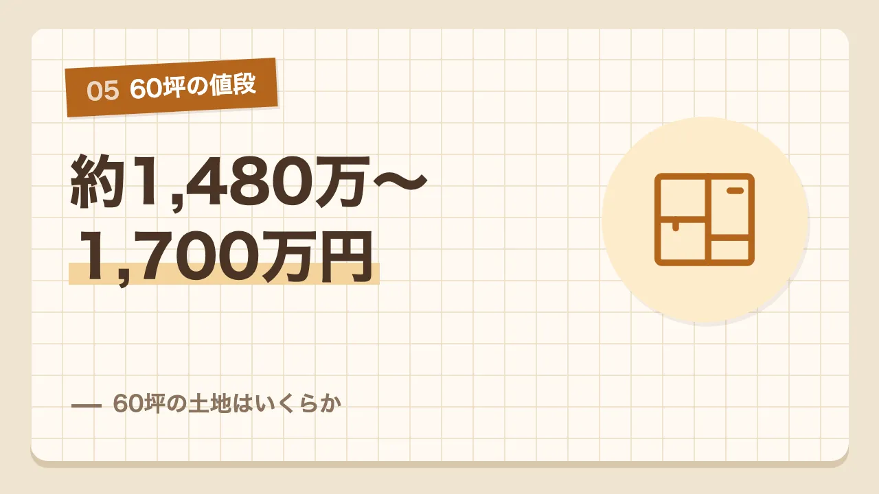条件に合う土地の坪単価に60坪をかけた土地の値段の目安